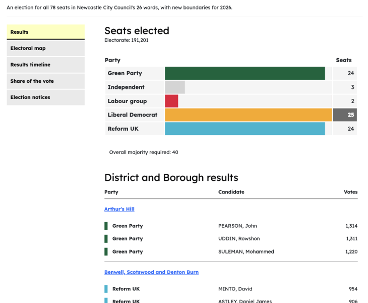 Screenshot of the elections module used in 2026 local elections in Newcastle